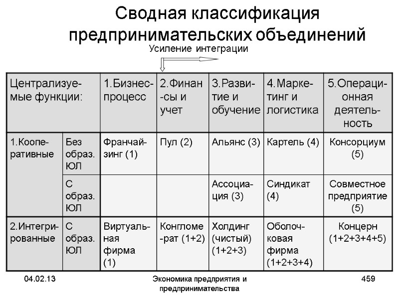 04.02.13 Экономика предприятия и предпринимательства 459 Сводная классификация предпринимательских объединений 04.02.13 Экономика предприятия и предпринимательства 459 Сводная классификация предпринимательских объединений